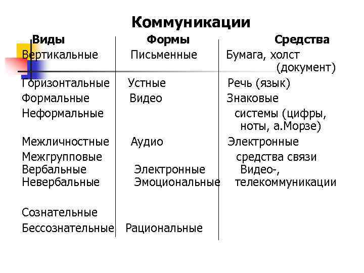 Коммуникации Виды Вертикальные Горизонтальные Формальные Неформальные Межличностные Межгрупповые Вербальные Невербальные Формы Письменные Средства Бумага,