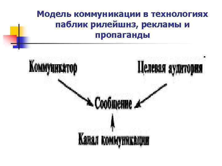 Модель коммуникации в технологиях паблик рилейшнз, рекламы и пропаганды 