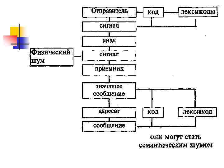 Семиотические модели коммуникации. Модель коммуникации Умберто эко. Семиотическая модель Умберто эко. Семиотическая модель коммуникации эко. Модель коммуникации Почепцов.