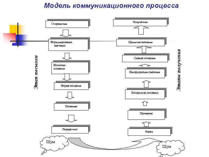 Схема восходящей коммуникации