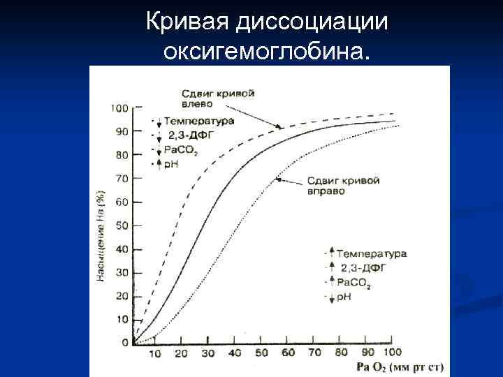 Кривая диссоциации оксигемоглобина. 