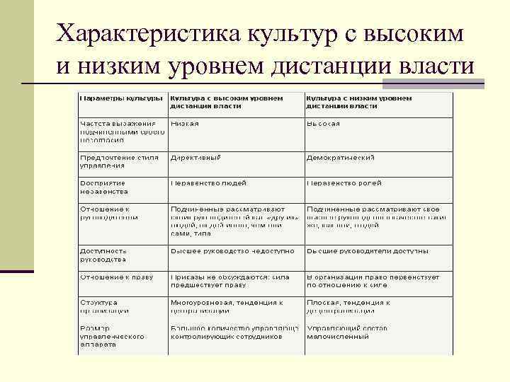 Характеристика культур с высоким и низким уровнем дистанции власти 