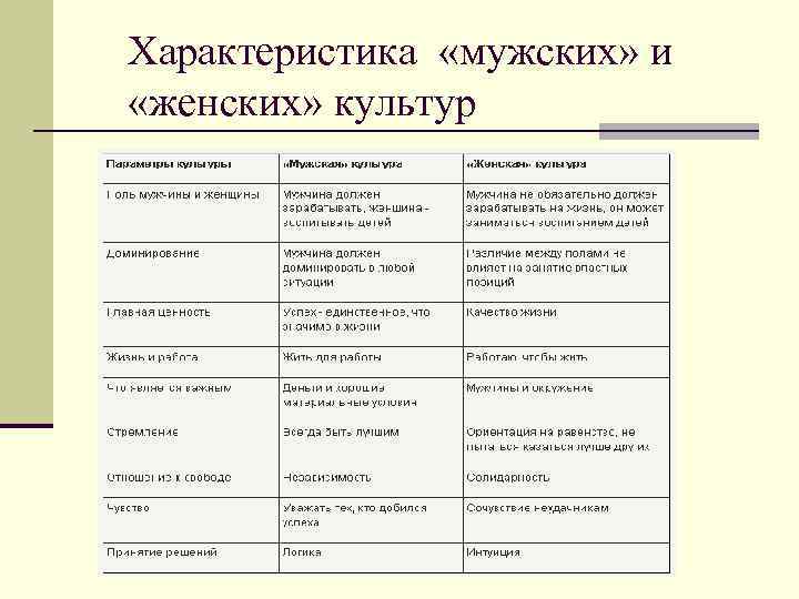 Характеристика мужчин и женщин. Характеристика «мужских» и «женских» культур. Характеристику «мужской» и «женской» культуры руководителя. Охарактеризуйте мужчину. Мужская и женская культура.