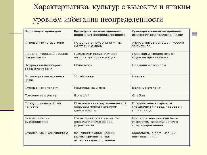 Характеристика культур с высоким и низким уровнем избегания неопределенности 