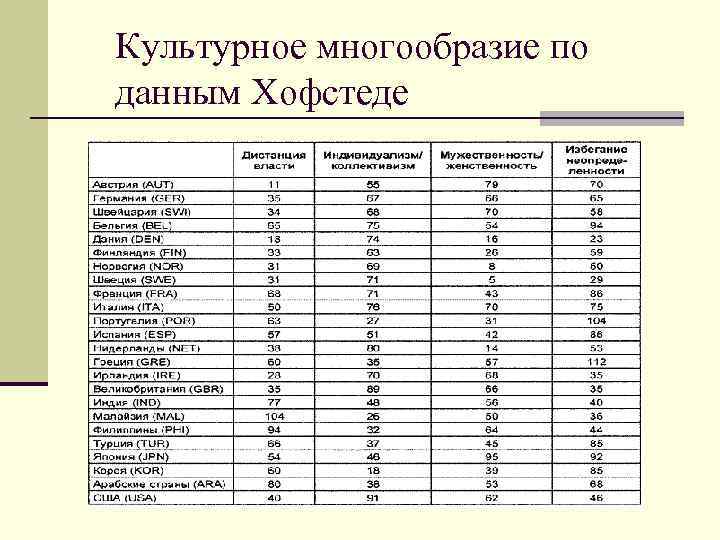 Культурное многообразие по данным Хофстеде 