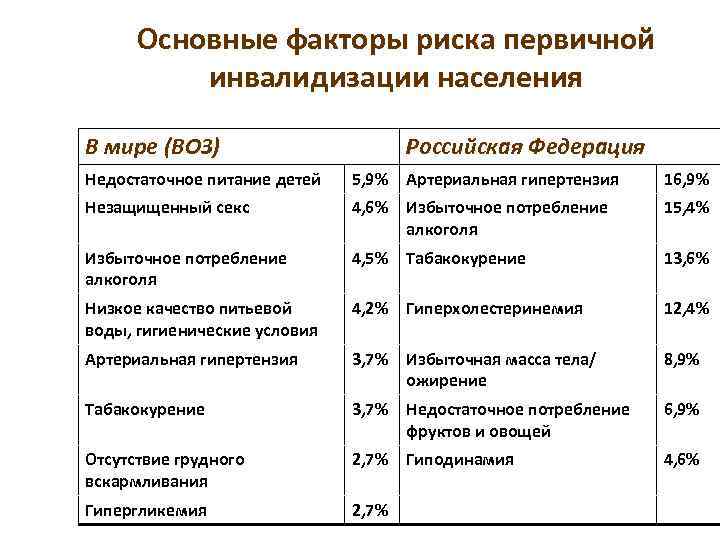 Основные факторы риска первичной инвалидизации населения 11 В мире (ВОЗ) Российская Федерация Недостаточное питание