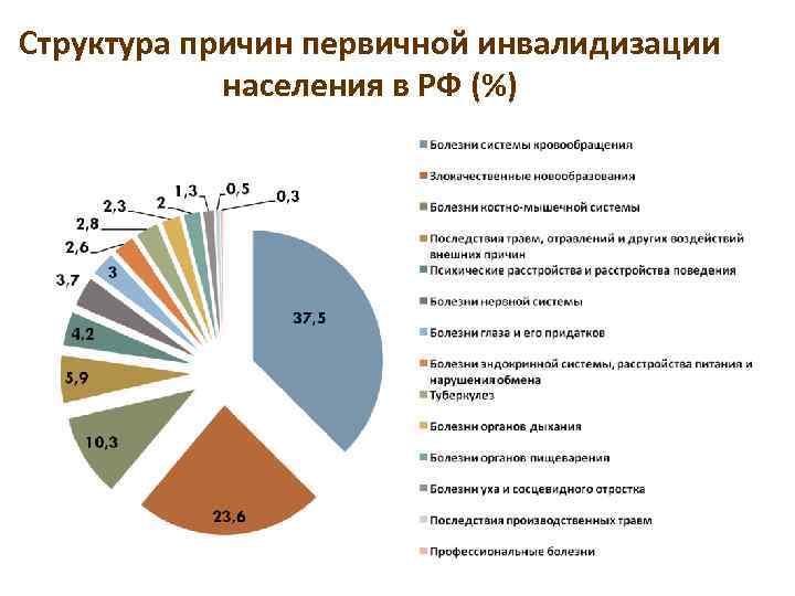 Структура причин первичной инвалидизации населения в РФ (%) 12 