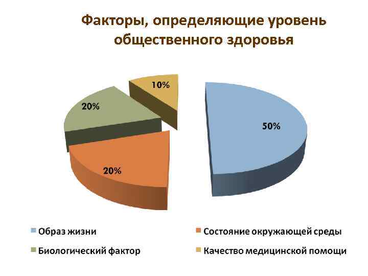 Факторы, определяющие уровень общественного здоровья 15 