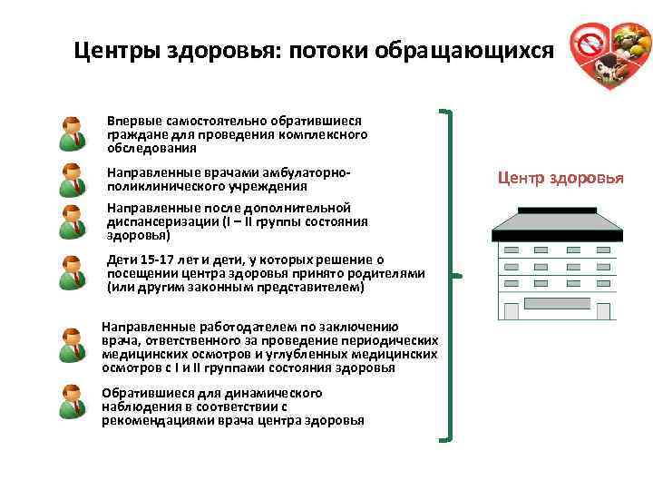 Центры здоровья: потоки обращающихся Впервые самостоятельно обратившиеся граждане для проведения комплексного обследования Направленные врачами