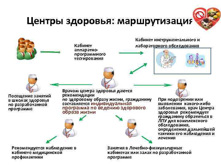 Центры здоровья: маршрутизация Кабинет аппаратнопрограммного тестирования Посещение занятий в школах здоровья по разработанной программе