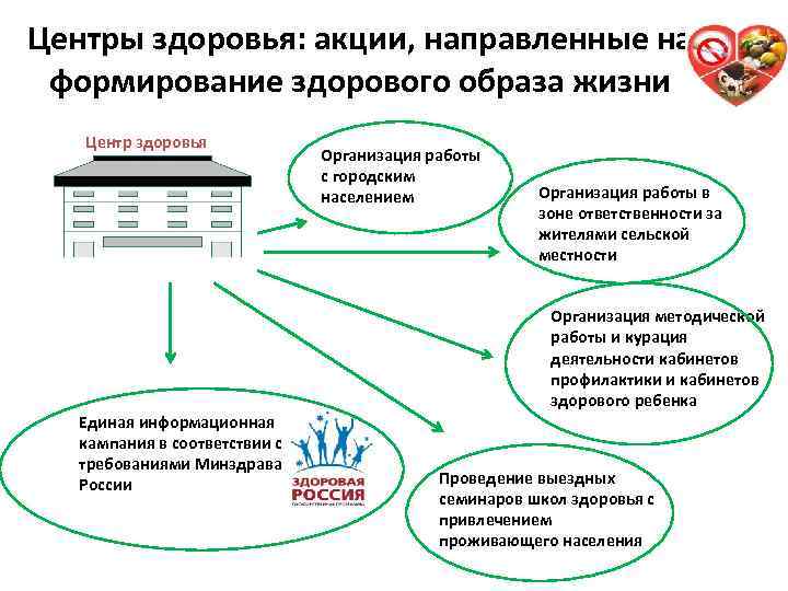 Центры здоровья: акции, направленные на формирование здорового образа жизни Центр здоровья Организация работы с