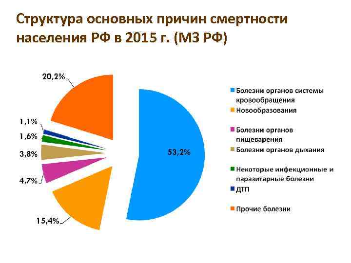 Структура основных причин смертности населения РФ в 2015 г. (МЗ РФ) 8 
