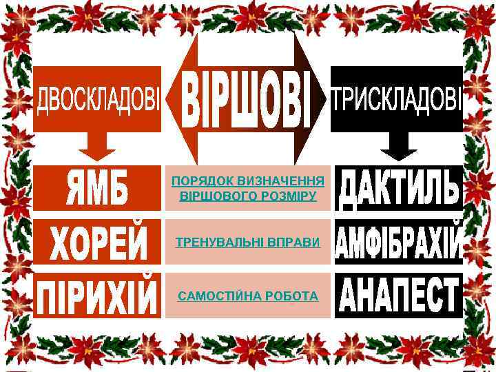 ПОРЯДОК ВИЗНАЧЕННЯ ВІРШОВОГО РОЗМІРУ ТРЕНУВАЛЬНІ ВПРАВИ САМОСТІЙНА РОБОТА 