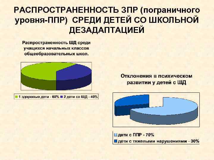 РАСПРОСТРАНЕННОСТЬ ЗПР (пограничного уровня-ППР) СРЕДИ ДЕТЕЙ СО ШКОЛЬНОЙ ДЕЗАДАПТАЦИЕЙ 