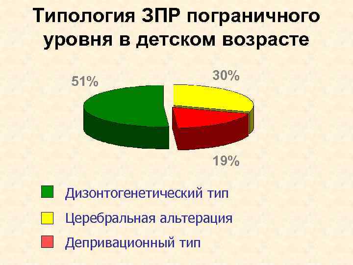 Типология ЗПР пограничного уровня в детском возрасте 51% 30% 19% Дизонтогенетический тип Церебральная альтерация