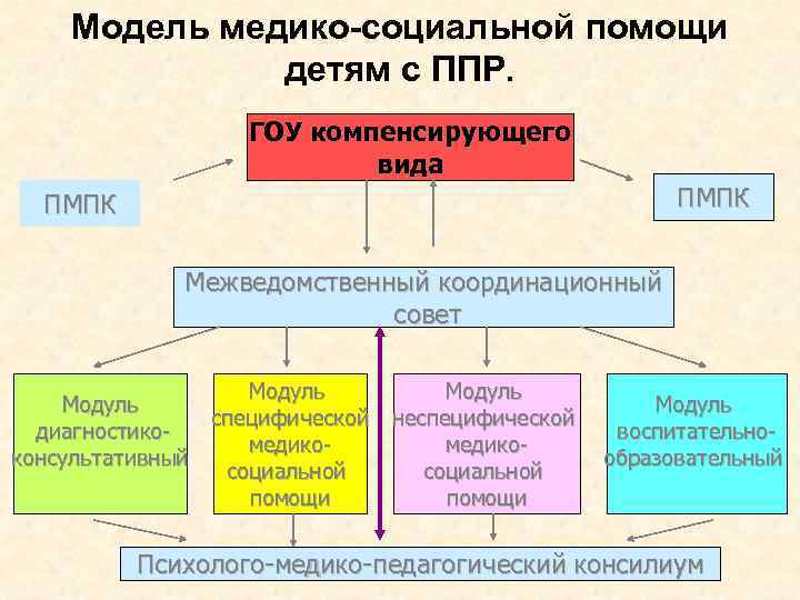 Модель медико-социальной помощи детям с ППР. ГОУ компенсирующего вида ПМПК Межведомственный координационный совет Модуль