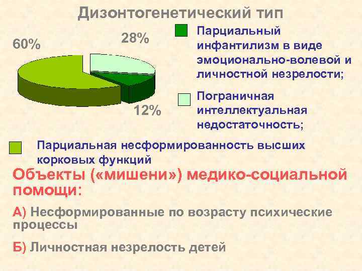Дизонтогенетический тип 60% 28% 12% Парциальный инфантилизм в виде эмоционально-волевой и личностной незрелости; Пограничная