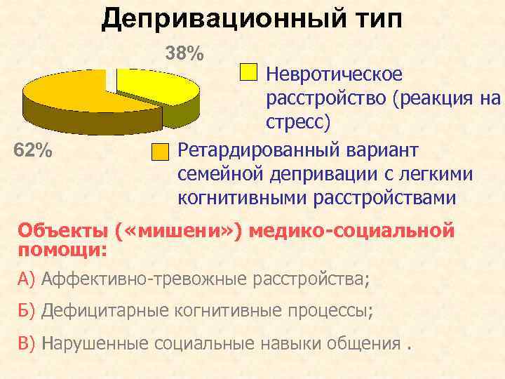 Депривационный тип 38% 62% Невротическое расстройство (реакция на стресс) Ретардированный вариант семейной депривации с