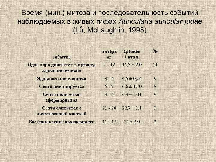 Время (мин. ) митоза и последовательность событий наблюдаемых в живых гифах Auricularia auricular-judae (Lǚ,