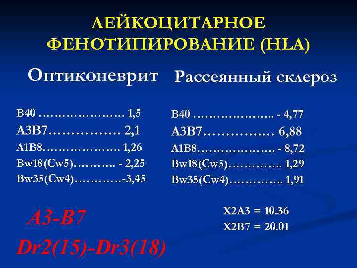 ЛЕЙКОЦИТАРНОЕ ФЕНОТИПИРОВАНИЕ (HLA) Оптиконеврит Рассеянный склероз В 40 …………………. 1, 5 В 40 ……………….
