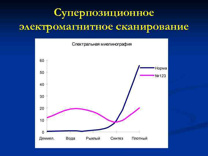 Суперпозиционное электромагнитное сканирование 