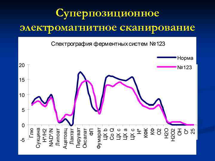 Суперпозиционное электромагнитное сканирование 