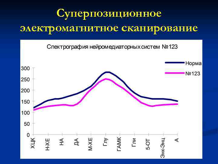 Суперпозиционное электромагнитное сканирование 