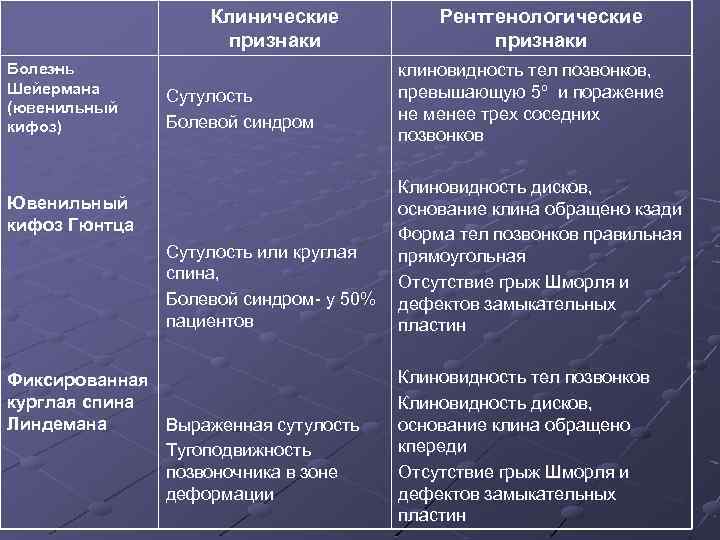 - Болезнь Шейермана (ювенильный кифоз) Клинические признаки Сутулость Болевой синдром Ювенильный кифоз Гюнтца Сутулость
