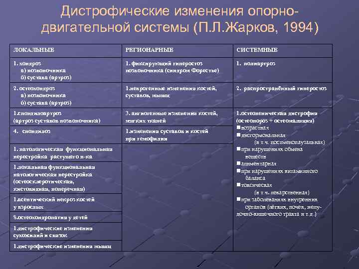 Дистрофические изменения опорнодвигательной системы (П. Л. Жарков, 1994) ЛОКАЛЬНЫЕ РЕГИОНАРНЫЕ СИСТЕМНЫЕ 1. хондроз а)