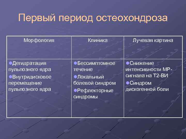 Первый период остеохондроза Морфология l. Дегидратация пульпозного ядра l. Внутридисковое перемещение пульпозного ядра Клиника