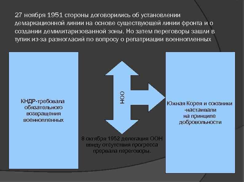 27 ноября 1951 стороны договорились об установлении демаркационной линии на основе существующей линии фронта