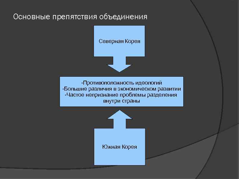 Основные препятствия объединения Северная Корея -Противоположность идеологий -Большие различия в экономическом развитии -Частое непризнание