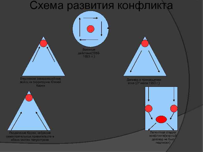 Схема развития конфликта Военные действия(19501953 гг. ) Вторжение северокорейских войск на территорию Южной Кореи