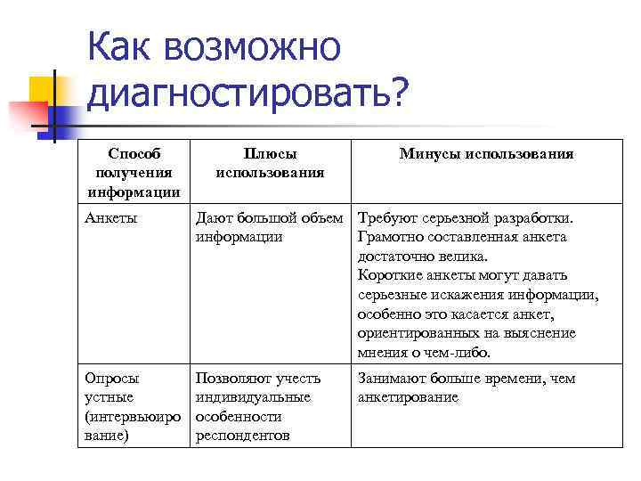 Как возможно диагностировать? Способ получения информации Плюсы использования Минусы использования Анкеты Дают большой объем
