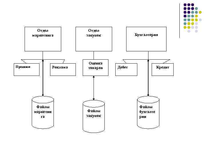 Отдел маркетинга Продажи Реклама Файлы маркетин га Отдел закупок Оценка товаров Файлы закупок Бухгалтерия