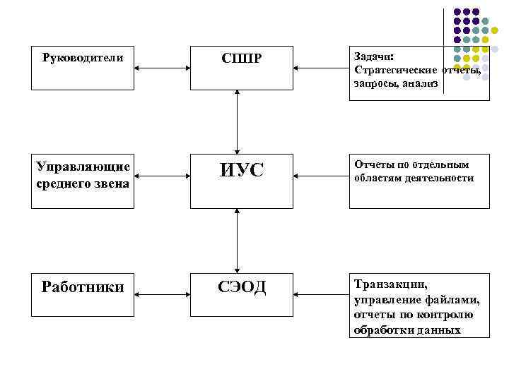 Руководители СППР Задачи: Стратегические отчеты, запросы, анализ Управляющие среднего звена ИУС Отчеты по отдельным