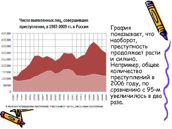  • График показывает, что наоборот, преступность продолжает расти и сильно. Например, общее количество