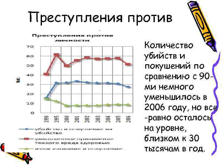 Преступления против личности • Количество убийств и покушений по сравнению с 90 ми немного