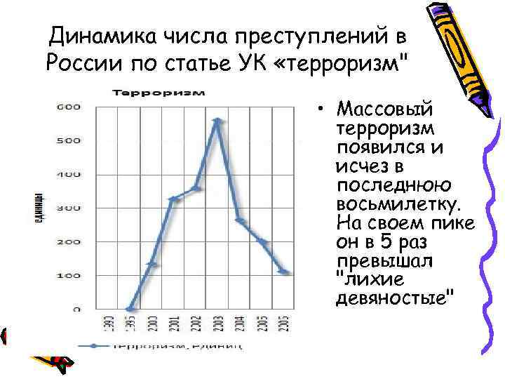 Динамика числа преступлений в России по статье УК «терроризм" • Массовый терроризм появился и