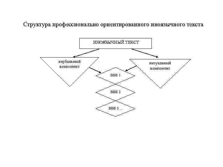 Структура профессионально ориентированного иноязычного текста ИНОЯЗЫЧНЫЙ ТЕКСТ вербальный компонент визуальный компонент ВВБ 1 ВВБ