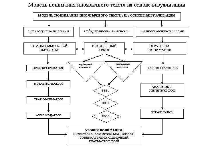 Модель текст