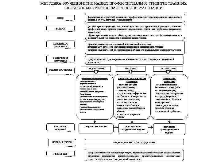 МЕТОДИКА ОБУЧЕНИЯ ПОНИМАНИЮ ПРОФЕССИОНАЛЬНО ОРИЕНТИРОВАННЫХ ИНОЯЗЫЧНЫХ ТЕКСТОВ НА ОСНОВЕ ВИЗУАЛИЗАЦИИ ЦЕЛЬ ЗАДАЧИ ПРИНЦИПЫ ОБУЧЕНИЯ