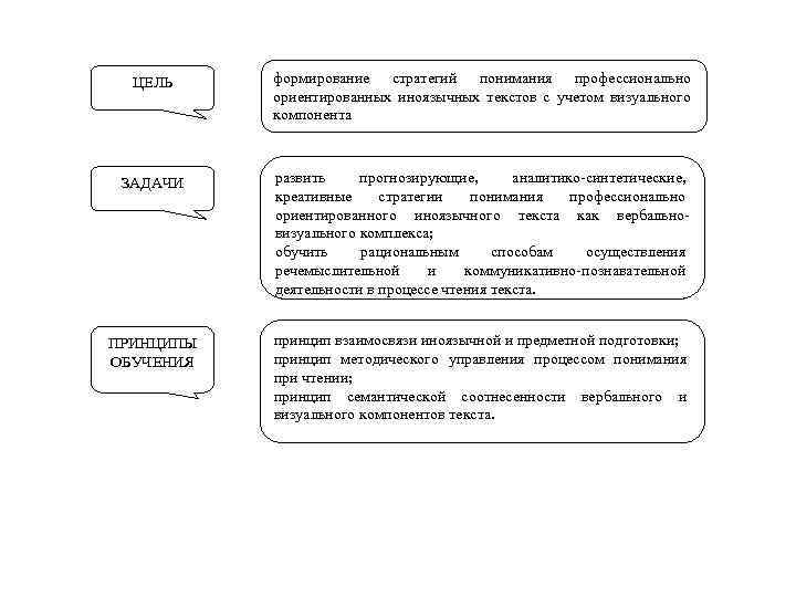 ЦЕЛЬ формирование стратегий понимания профессионально ориентированных иноязычных текстов с учетом визуального компонента ЗАДАЧИ развить
