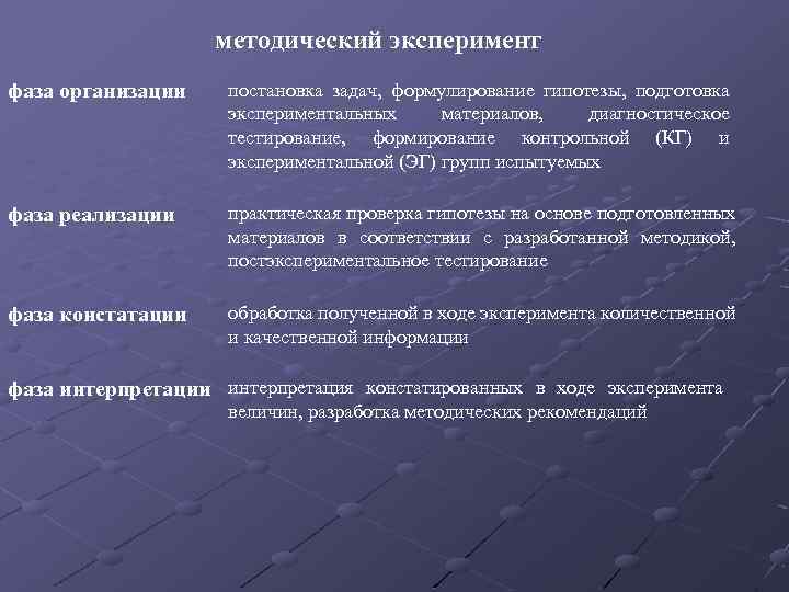 методический эксперимент фаза организации постановка задач, формулирование гипотезы, подготовка экспериментальных материалов, диагностическое тестирование, формирование
