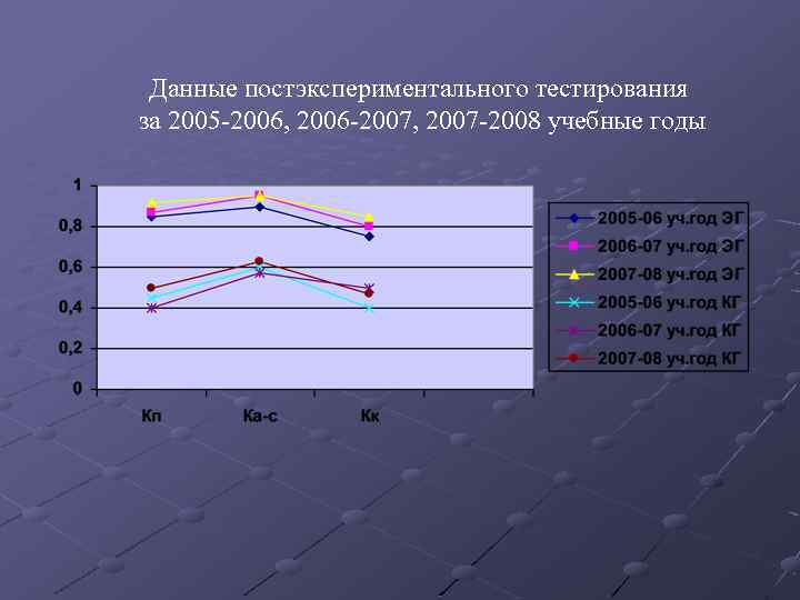 Данные постэкспериментального тестирования за 2005 2006, 2006 2007, 2007 2008 учебные годы 