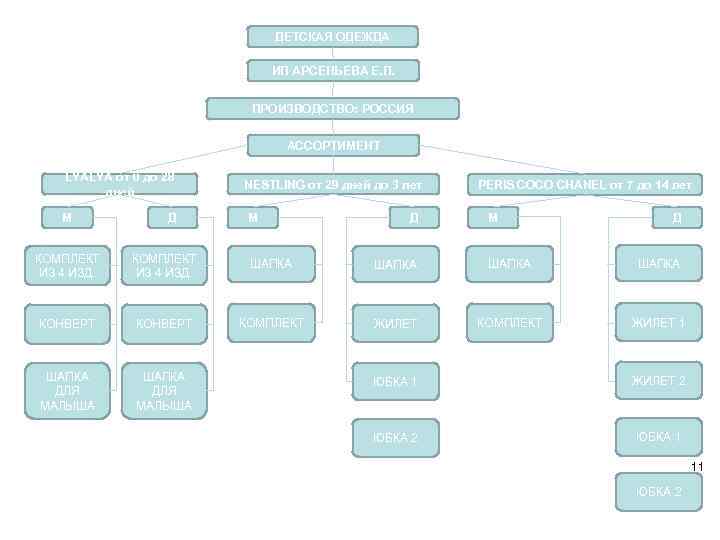 ДЕТСКАЯ ОДЕЖДА ИП АРСЕНЬЕВА Е. П. ПРОИЗВОДСТВО: РОССИЯ АССОРТИМЕНТ LYALYA от 0 до 28