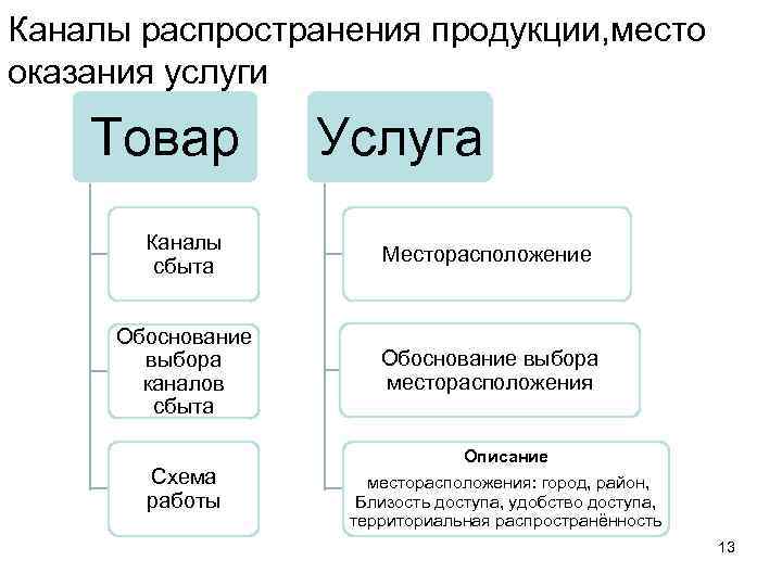 Распределение услуги