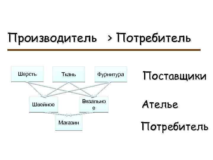 Производитель > Потребитель Шерсть Ткань Фурнитура Вязально е Швейное Магазин Поставщики Ателье Потребитель 