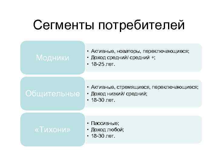 Сегменты потребителей. Активный сегмент потребителей. Сегменты потребителей пример. Как сегментировать потребителей.