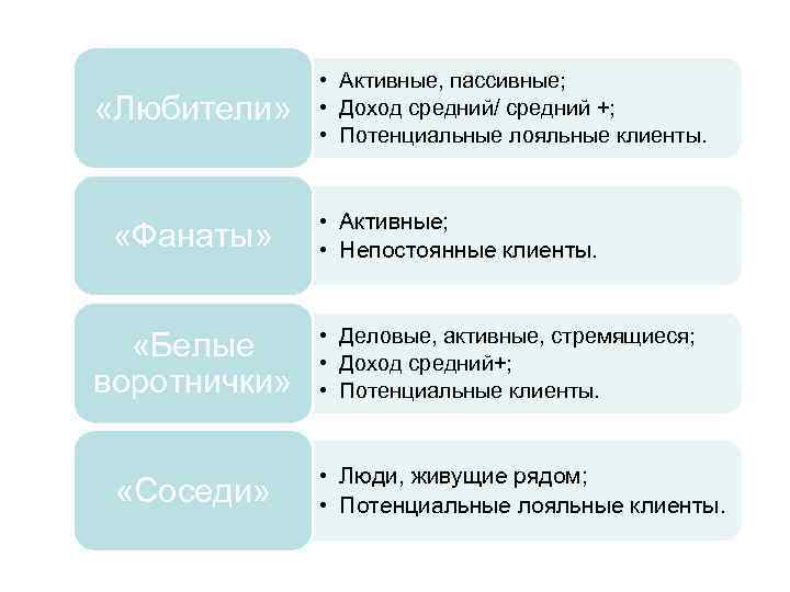  «Любители» «Фанаты» «Белые воротнички» «Соседи» • Активные, пассивные; • Доход средний/ средний +;